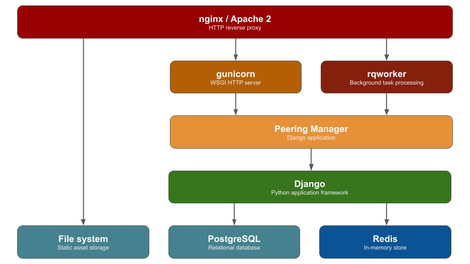 Peering Manager application stack